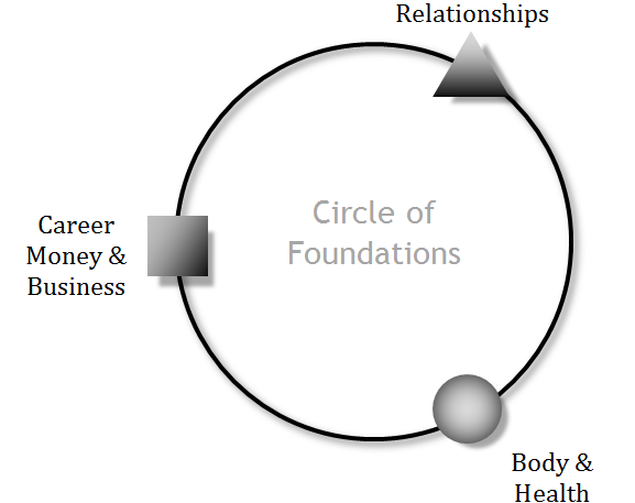 circle-foundations